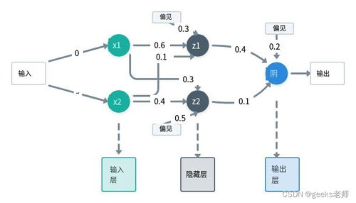 第三章 人工智能深度學習教程 基礎神經網絡 第五節 了解多層前饋網絡